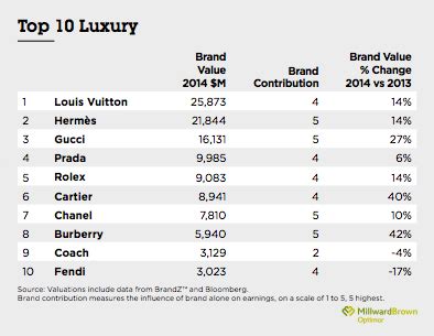 what industry is louis vuitton|louis vuitton biggest competitors.